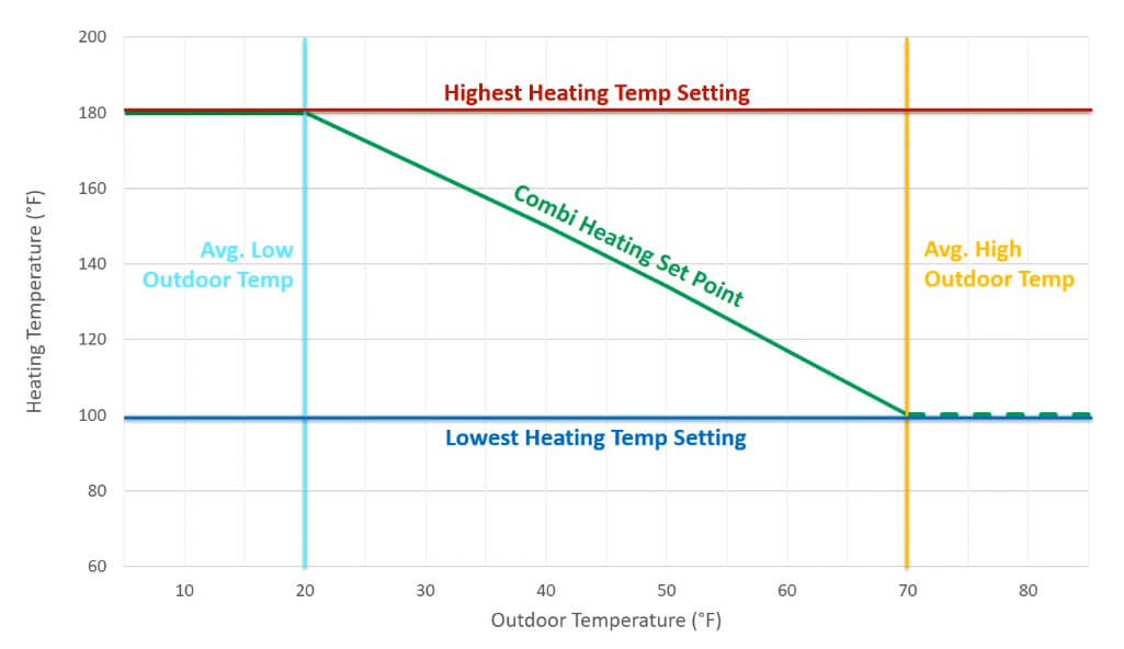 chart that shows how the heating temperature and outdoor temperature work together