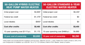 Hybrid Electric Heat Pump versus Standard Electric cost of ownership table