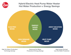 hybrid electric heat pump water heater operation modes ven diagram