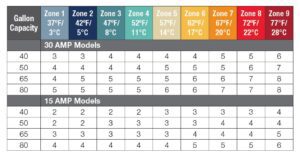 hybrid electric performance us zones ground water tempurature